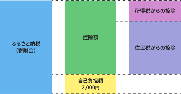 ふるさと納税の税金控除について